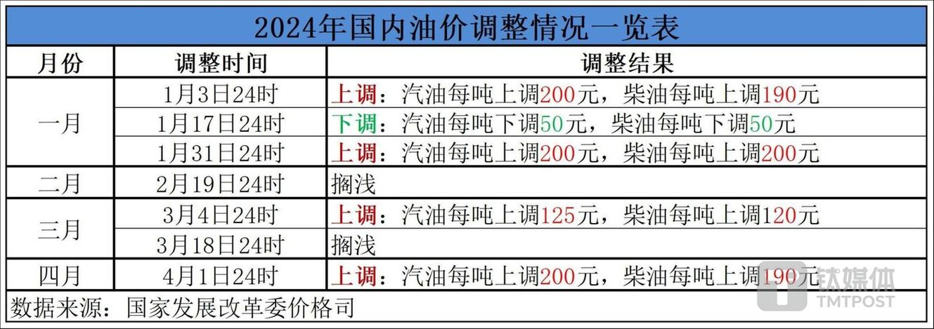 定了！油价涨价，清明前油价将迎来涨价