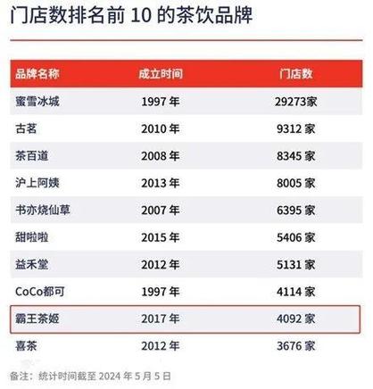 霸王茶姬递交招股书，东方星巴克”年赚25亿