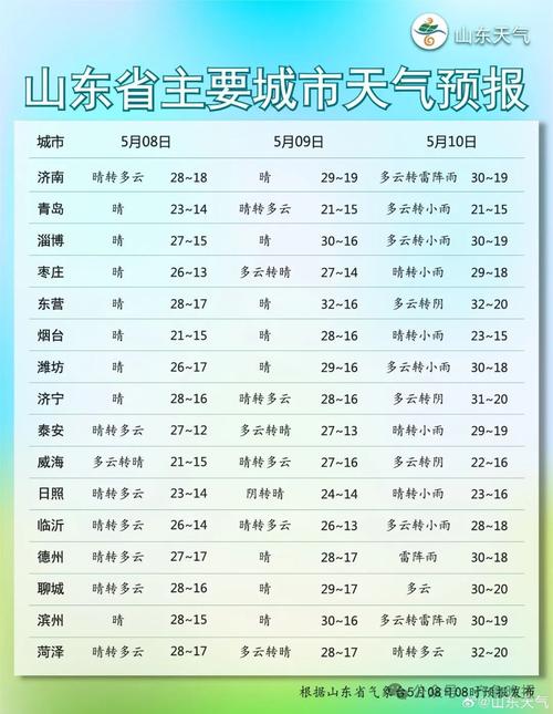 山东3月28 30日天气预报：气温起伏明显，大风天气频发