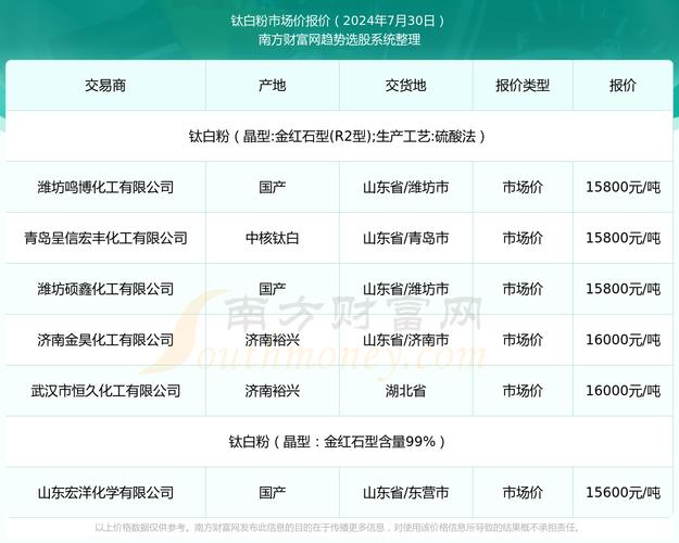 钛白粉价格回暖！鲁北VS惠云，扛起第二梯队大旗？