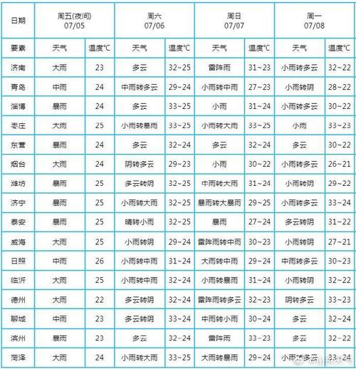 通知！山东冷空气来袭！强降雨中心已定！今晚至28日天气预报