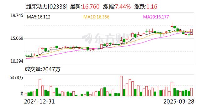 潍柴动力股价上扬3.43%拟派发30亿元现金红利