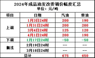 3月29日今日油价，4月2日国内油价调整，清明节国内油价或将大涨