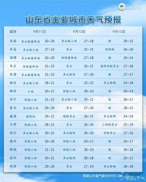 雷雨再来！8级大风！浓雾！山东最新天气预报