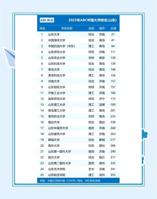 2025山东高教新格局：三校稳居百强，山师、青大为何掉队？