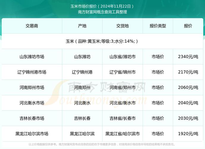 玉米价格飙升：山东领涨，粮价波动预示何种未来？